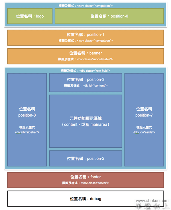 Protostar 佈景主題的區塊規劃。