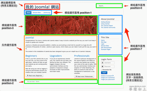 佈景主題在 Joomla! 的責任範圍（以 Protostar 佈景主題為例）